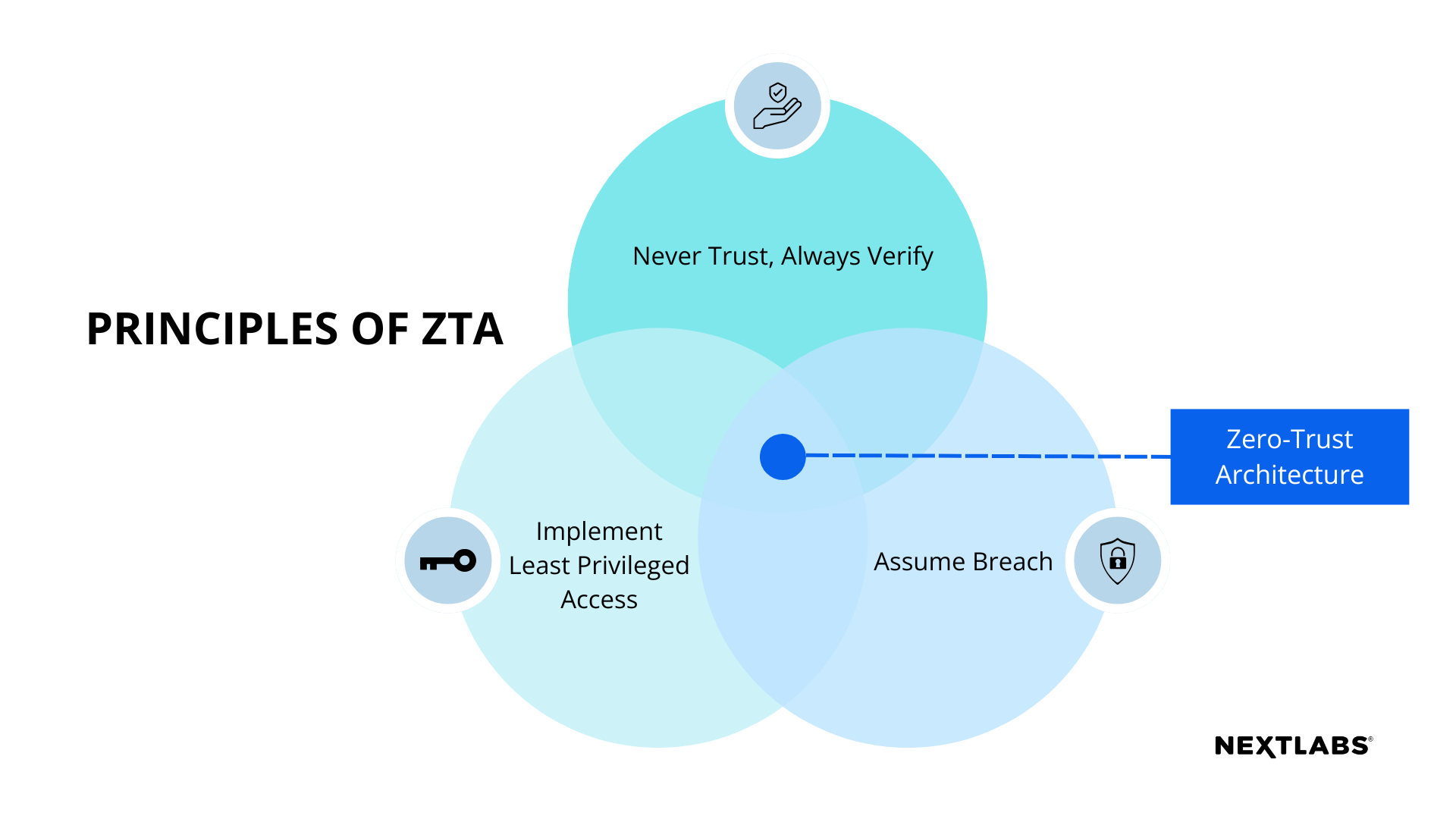 graphic - ZTA principles