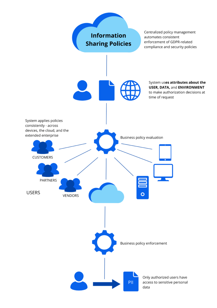 graphic - info sharing policies