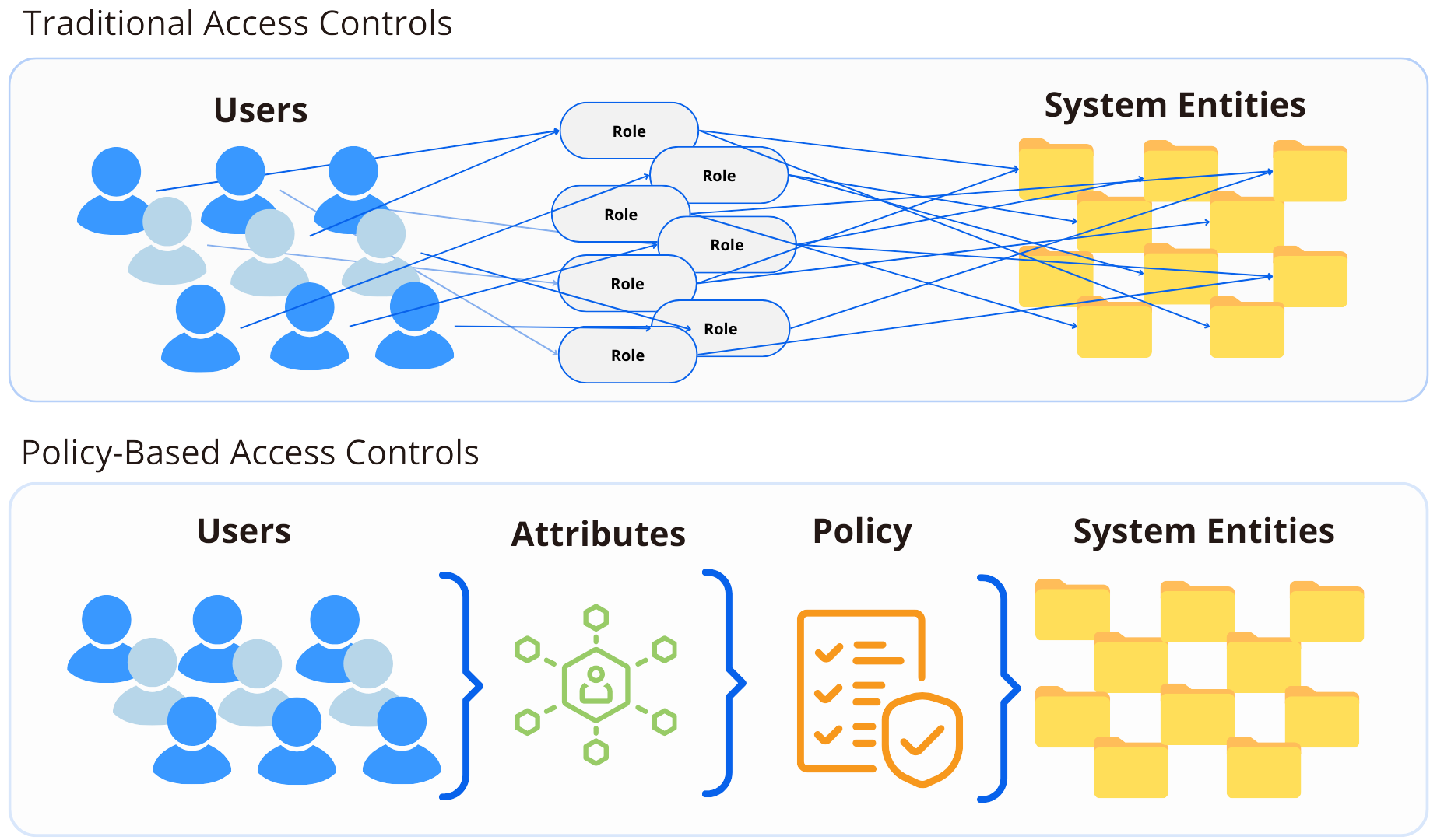 traditional vs. PBAC
