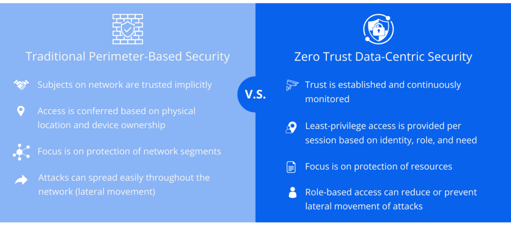 graphic - traditional perimeter-based security vs ZT DCS