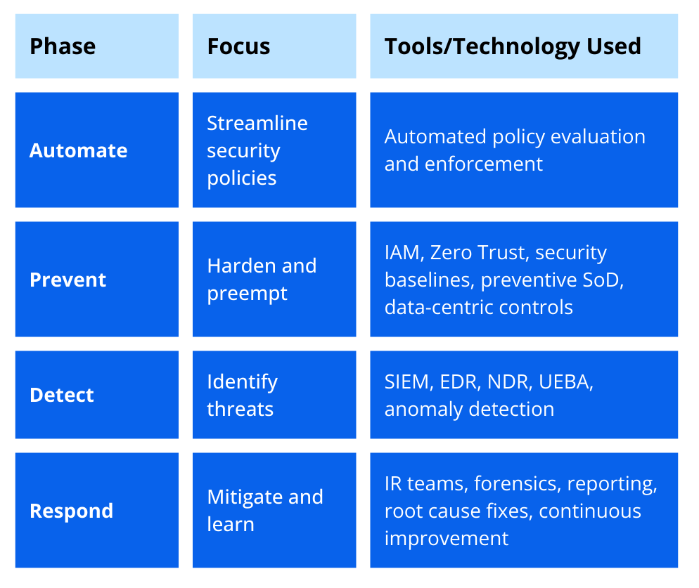 Evolved Security Model